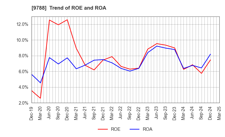 9788 NAC CO.,LTD.: Trend of ROE and ROA