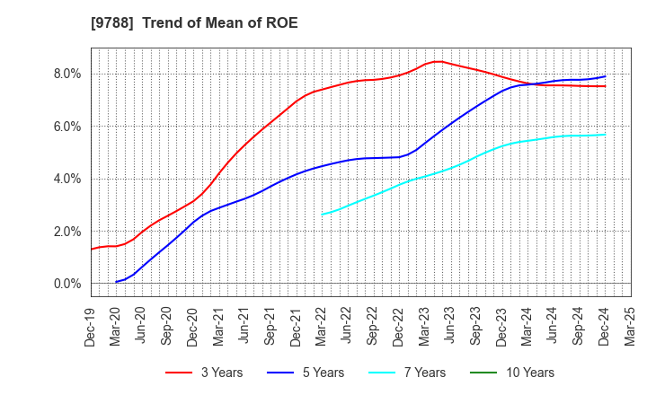 9788 NAC CO.,LTD.: Trend of Mean of ROE