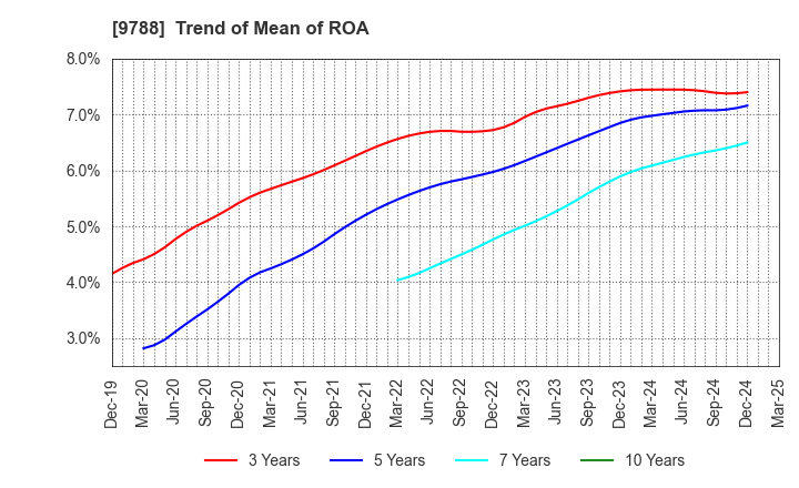 9788 NAC CO.,LTD.: Trend of Mean of ROA