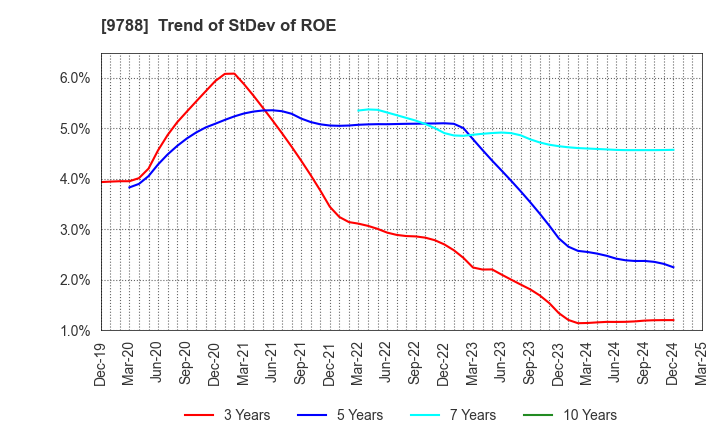 9788 NAC CO.,LTD.: Trend of StDev of ROE