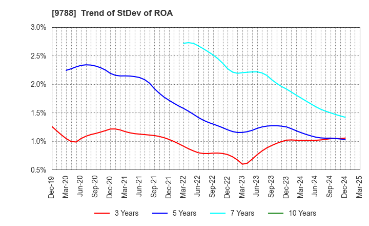 9788 NAC CO.,LTD.: Trend of StDev of ROA