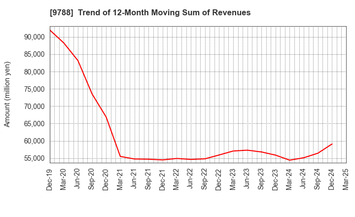 9788 NAC CO.,LTD.: Trend of 12-Month Moving Sum of Revenues