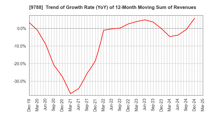 9788 NAC CO.,LTD.: Trend of Growth Rate (YoY) of 12-Month Moving Sum of Revenues