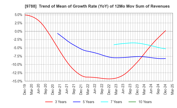 9788 NAC CO.,LTD.: Trend of Mean of Growth Rate (YoY) of 12Mo Mov Sum of Revenues