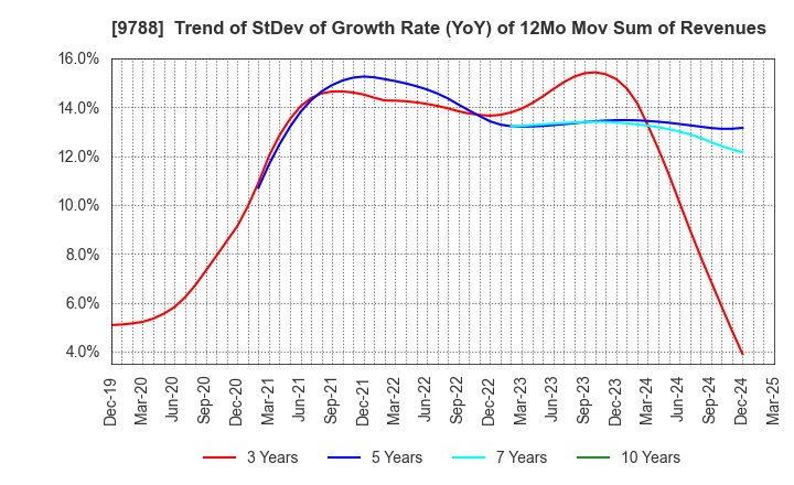 9788 NAC CO.,LTD.: Trend of StDev of Growth Rate (YoY) of 12Mo Mov Sum of Revenues