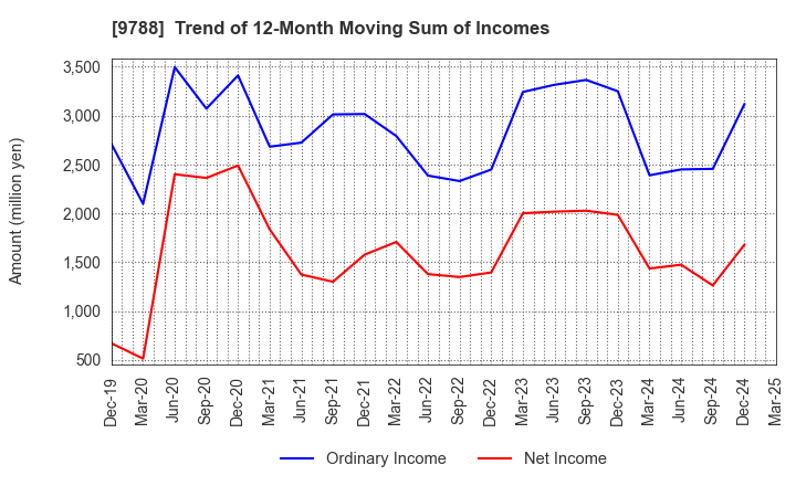 9788 NAC CO.,LTD.: Trend of 12-Month Moving Sum of Incomes