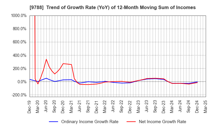 9788 NAC CO.,LTD.: Trend of Growth Rate (YoY) of 12-Month Moving Sum of Incomes