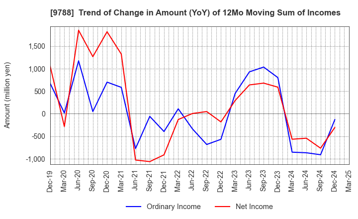 9788 NAC CO.,LTD.: Trend of Change in Amount (YoY) of 12Mo Moving Sum of Incomes