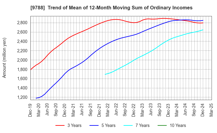 9788 NAC CO.,LTD.: Trend of Mean of 12-Month Moving Sum of Ordinary Incomes