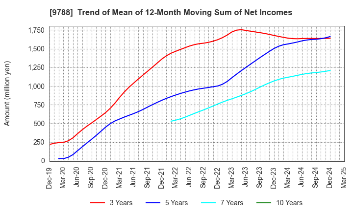 9788 NAC CO.,LTD.: Trend of Mean of 12-Month Moving Sum of Net Incomes