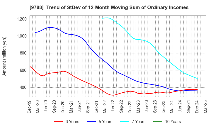9788 NAC CO.,LTD.: Trend of StDev of 12-Month Moving Sum of Ordinary Incomes