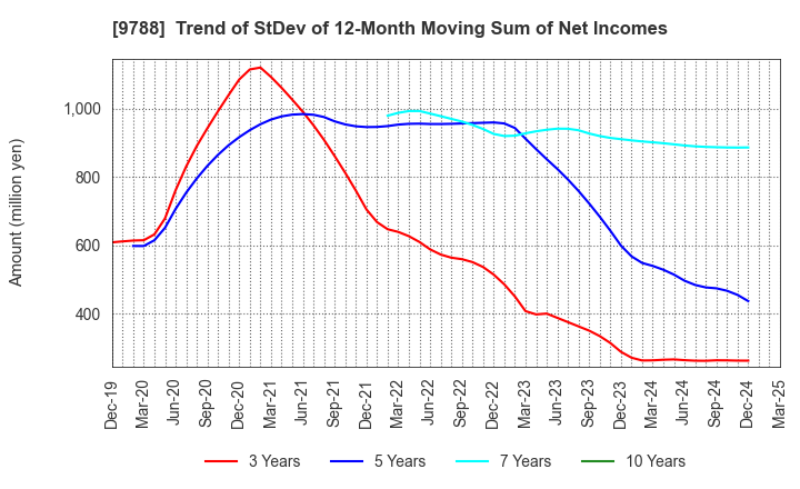 9788 NAC CO.,LTD.: Trend of StDev of 12-Month Moving Sum of Net Incomes