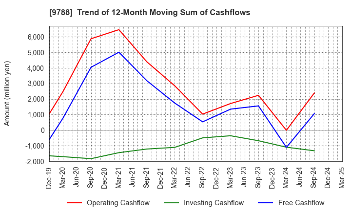 9788 NAC CO.,LTD.: Trend of 12-Month Moving Sum of Cashflows