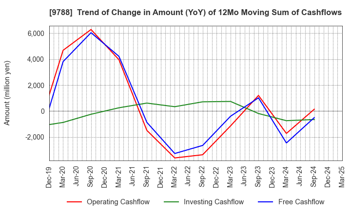 9788 NAC CO.,LTD.: Trend of Change in Amount (YoY) of 12Mo Moving Sum of Cashflows