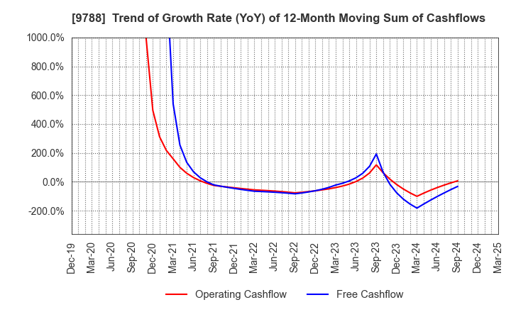 9788 NAC CO.,LTD.: Trend of Growth Rate (YoY) of 12-Month Moving Sum of Cashflows