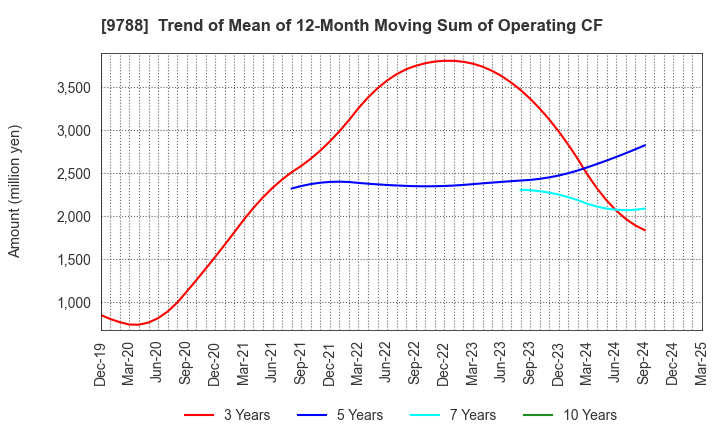 9788 NAC CO.,LTD.: Trend of Mean of 12-Month Moving Sum of Operating CF