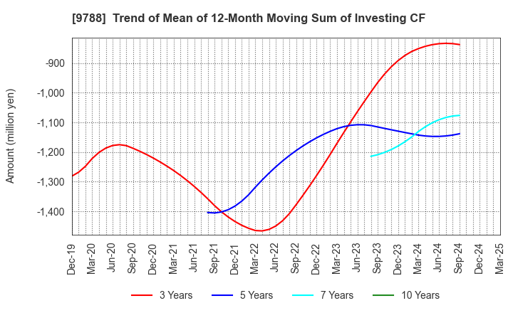 9788 NAC CO.,LTD.: Trend of Mean of 12-Month Moving Sum of Investing CF