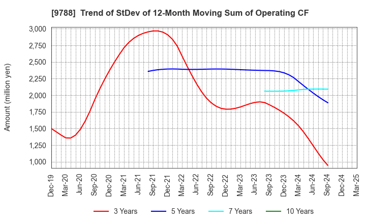 9788 NAC CO.,LTD.: Trend of StDev of 12-Month Moving Sum of Operating CF