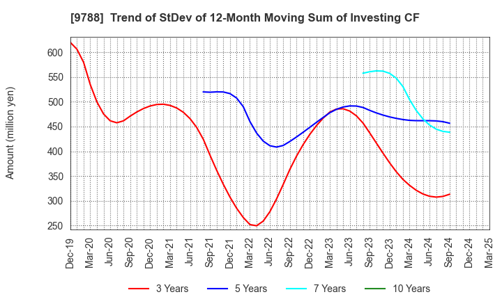 9788 NAC CO.,LTD.: Trend of StDev of 12-Month Moving Sum of Investing CF