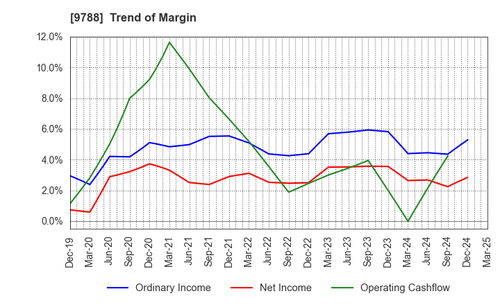 9788 NAC CO.,LTD.: Trend of Margin