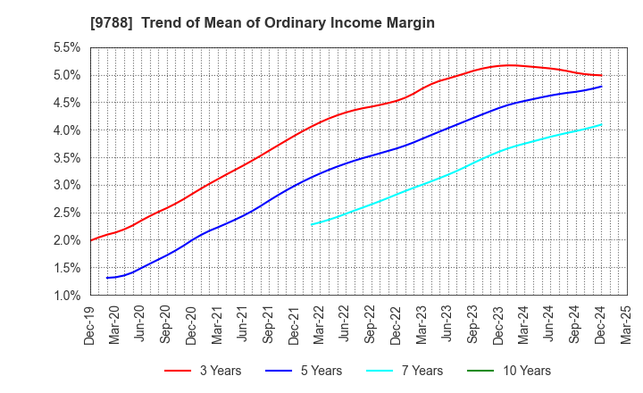 9788 NAC CO.,LTD.: Trend of Mean of Ordinary Income Margin