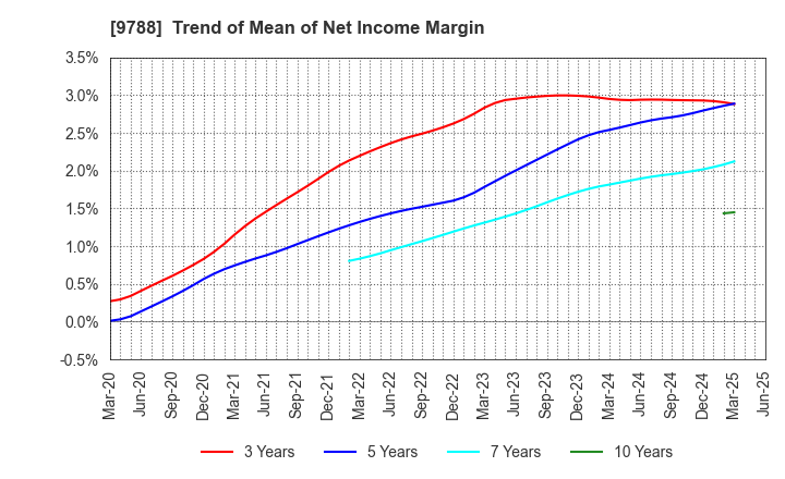 9788 NAC CO.,LTD.: Trend of Mean of Net Income Margin