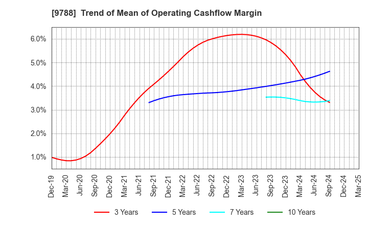 9788 NAC CO.,LTD.: Trend of Mean of Operating Cashflow Margin