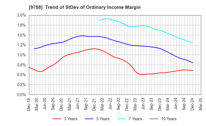 9788 NAC CO.,LTD.: Trend of StDev of Ordinary Income Margin