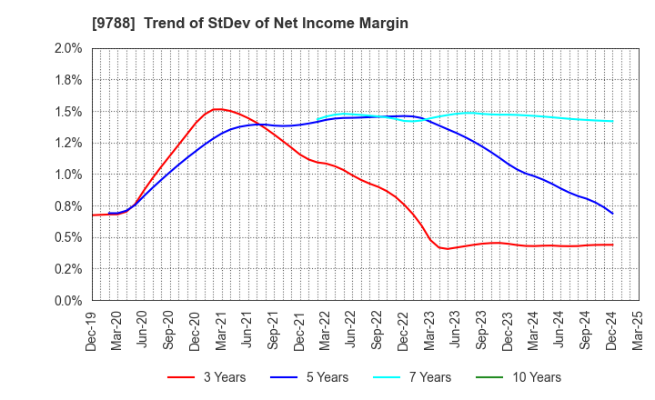 9788 NAC CO.,LTD.: Trend of StDev of Net Income Margin