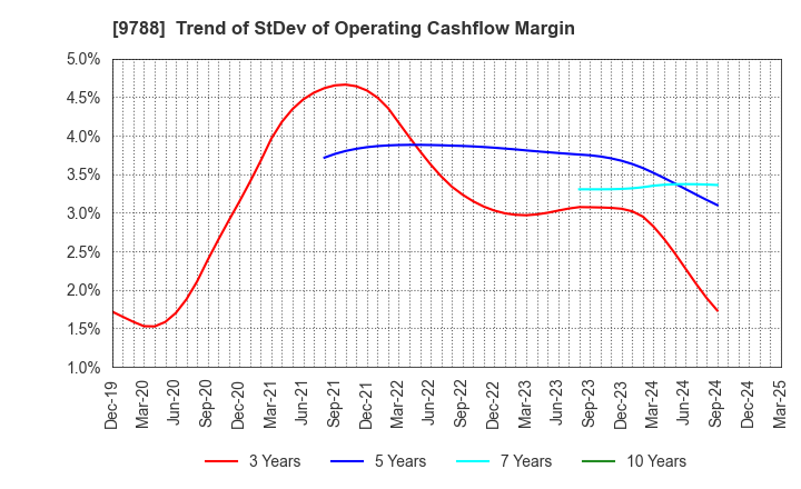 9788 NAC CO.,LTD.: Trend of StDev of Operating Cashflow Margin