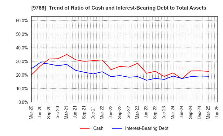 9788 NAC CO.,LTD.: Trend of Ratio of Cash and Interest-Bearing Debt to Total Assets