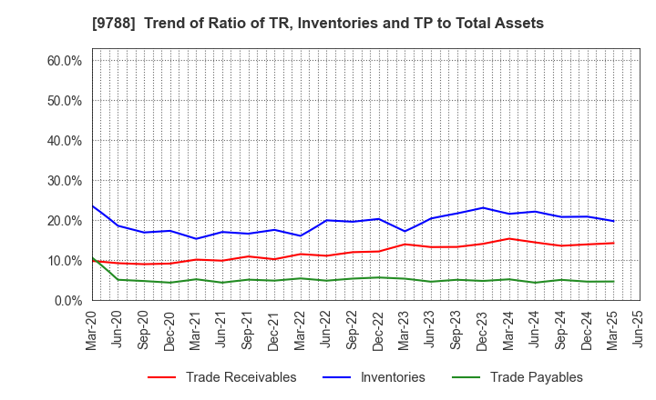 9788 NAC CO.,LTD.: Trend of Ratio of TR, Inventories and TP to Total Assets