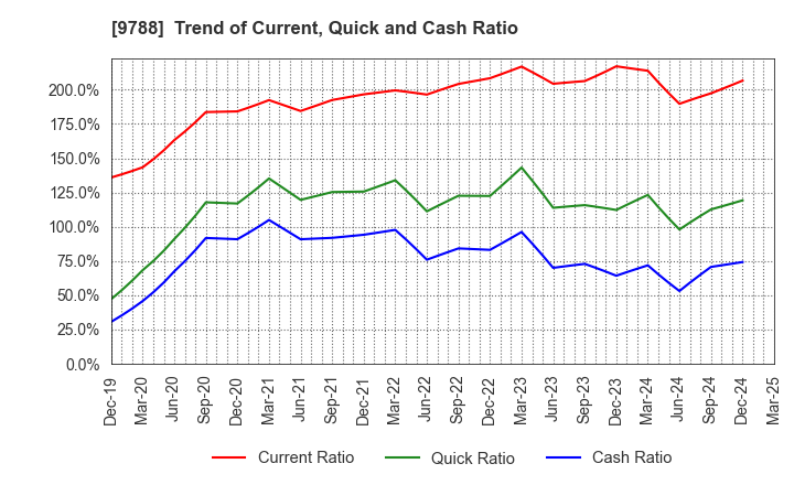 9788 NAC CO.,LTD.: Trend of Current, Quick and Cash Ratio