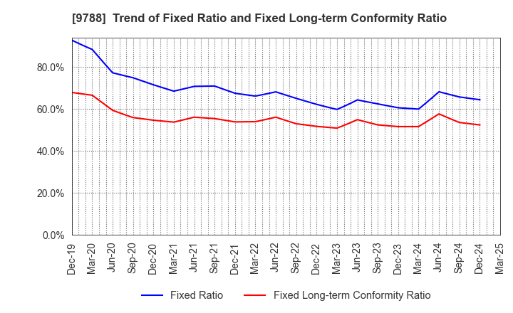 9788 NAC CO.,LTD.: Trend of Fixed Ratio and Fixed Long-term Conformity Ratio