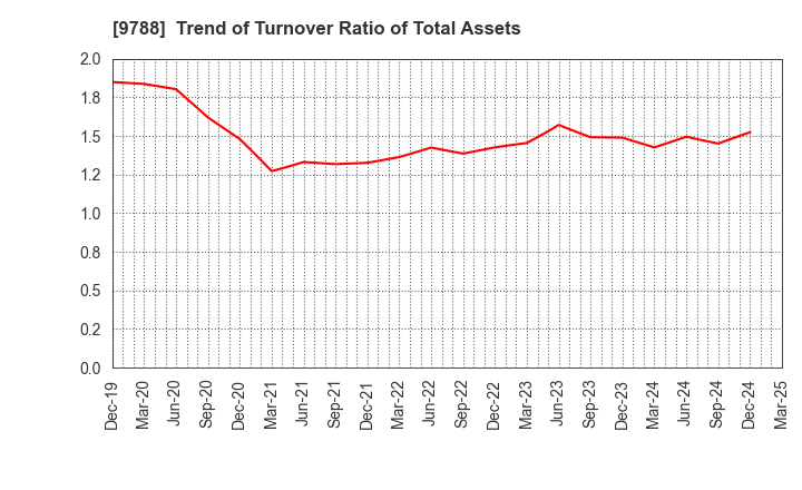 9788 NAC CO.,LTD.: Trend of Turnover Ratio of Total Assets