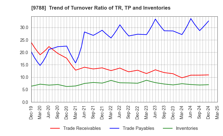 9788 NAC CO.,LTD.: Trend of Turnover Ratio of TR, TP and Inventories