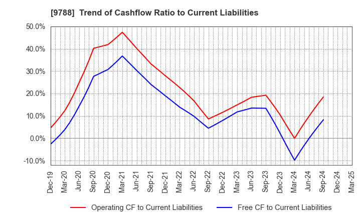 9788 NAC CO.,LTD.: Trend of Cashflow Ratio to Current Liabilities