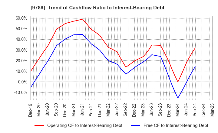 9788 NAC CO.,LTD.: Trend of Cashflow Ratio to Interest-Bearing Debt