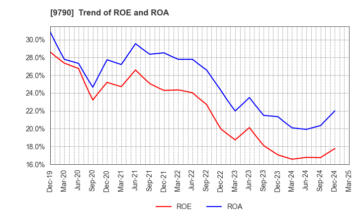 9790 Fukui Computer Holdings,Inc.: Trend of ROE and ROA
