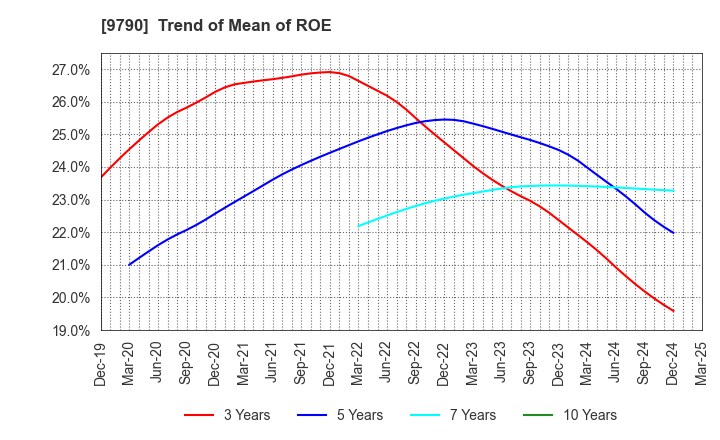 9790 Fukui Computer Holdings,Inc.: Trend of Mean of ROE
