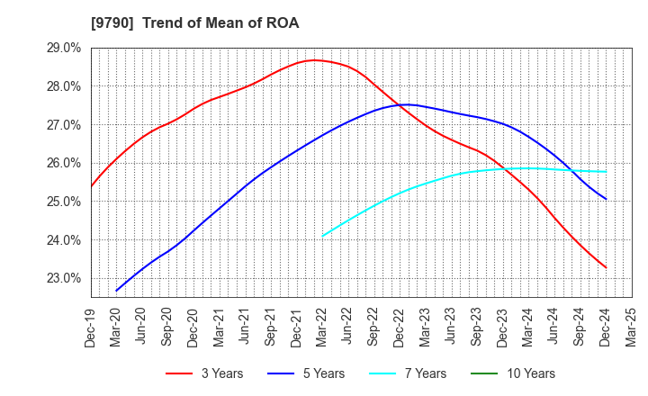 9790 Fukui Computer Holdings,Inc.: Trend of Mean of ROA
