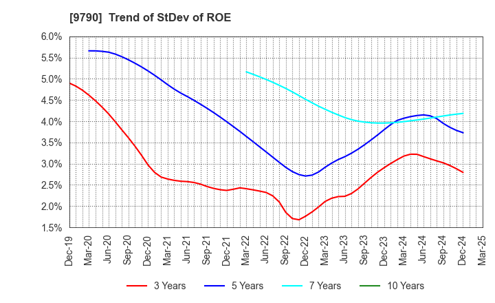 9790 Fukui Computer Holdings,Inc.: Trend of StDev of ROE