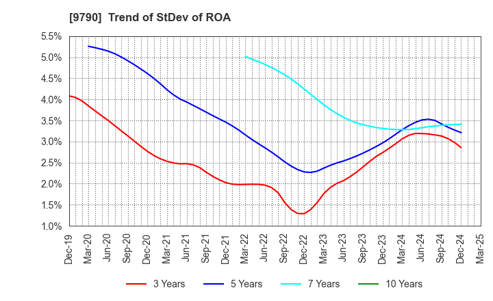 9790 Fukui Computer Holdings,Inc.: Trend of StDev of ROA