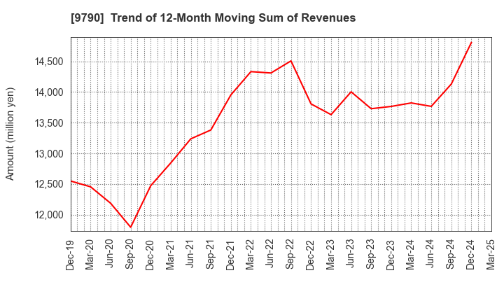 9790 Fukui Computer Holdings,Inc.: Trend of 12-Month Moving Sum of Revenues