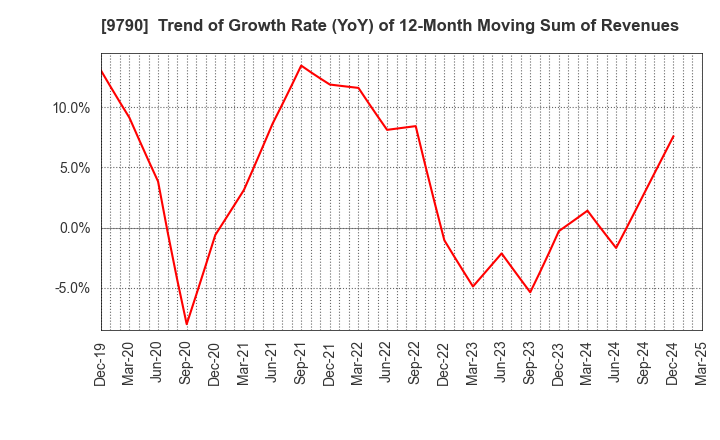 9790 Fukui Computer Holdings,Inc.: Trend of Growth Rate (YoY) of 12-Month Moving Sum of Revenues