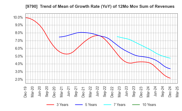 9790 Fukui Computer Holdings,Inc.: Trend of Mean of Growth Rate (YoY) of 12Mo Mov Sum of Revenues