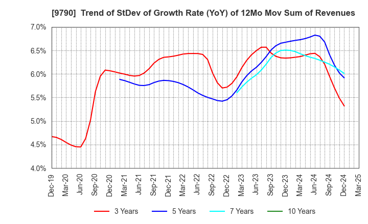 9790 Fukui Computer Holdings,Inc.: Trend of StDev of Growth Rate (YoY) of 12Mo Mov Sum of Revenues