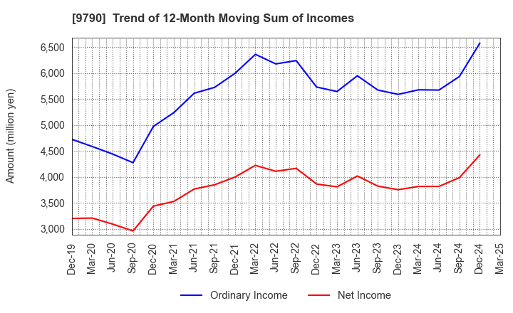 9790 Fukui Computer Holdings,Inc.: Trend of 12-Month Moving Sum of Incomes