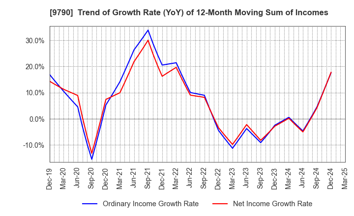 9790 Fukui Computer Holdings,Inc.: Trend of Growth Rate (YoY) of 12-Month Moving Sum of Incomes