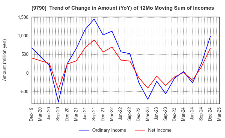 9790 Fukui Computer Holdings,Inc.: Trend of Change in Amount (YoY) of 12Mo Moving Sum of Incomes
